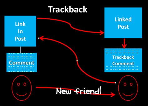 trackback act=trackback weblink